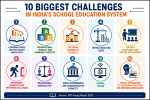 Challenges in India's School Education System